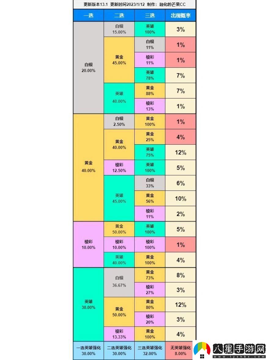 云頂之弈?？怂诡伾M合概率是什么