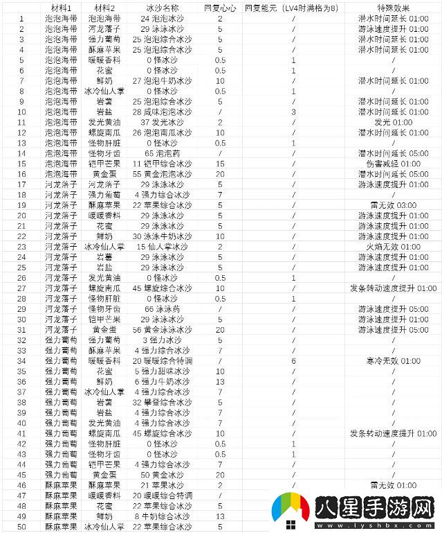 塞爾達傳說(shuō)智慧的再現沙冰配方材料大全