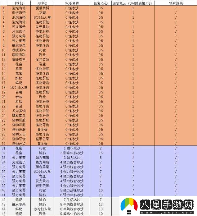 塞爾達傳說(shuō)智慧的再現沙冰配方材料大全