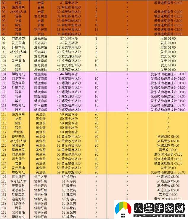 塞爾達傳說(shuō)智慧的再現沙冰配方材料大全