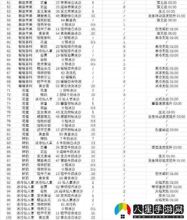 塞爾達傳說(shuō)智慧的再現沙冰配方材料大全