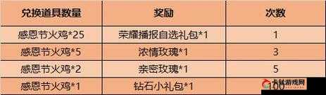 王者榮耀感恩節活動(dòng)獎勵詳情王者榮耀感恩節的活動(dòng)獎勵
