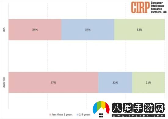 蘋(píng)果用戶(hù)換機頻率低于安卓
