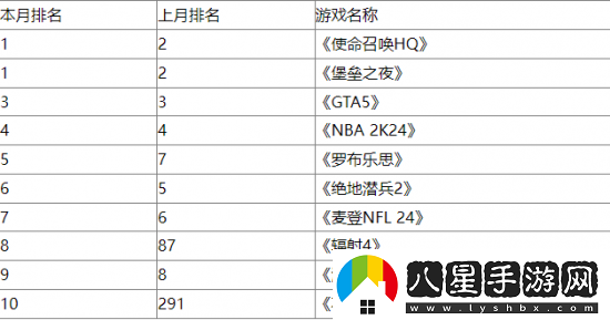 輻射系列游戲席卷美國4月玩家游玩時(shí)長(cháng)排行榜