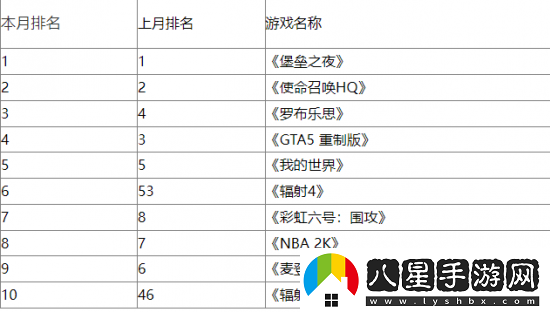輻射系列游戲席卷美國4月玩家游玩時(shí)長(cháng)排行榜