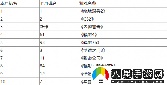 輻射系列游戲席卷美國4月玩家游玩時(shí)長(cháng)排行榜