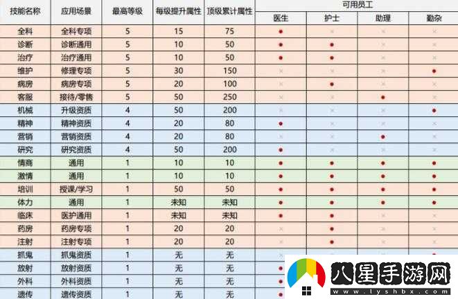 雙點(diǎn)醫院全場(chǎng)景技能對應表與員工技能等級屬性全方位解析