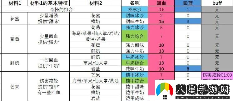 塞爾達傳說(shuō)智慧的再現強力甜味冰沙怎么制作