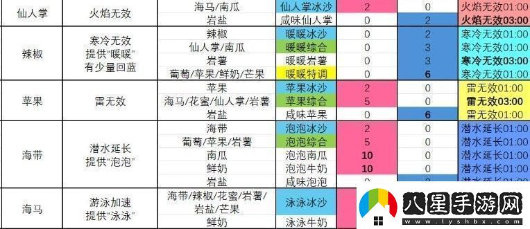 塞爾達傳說(shuō)智慧的再現泡泡冰沙怎么制作