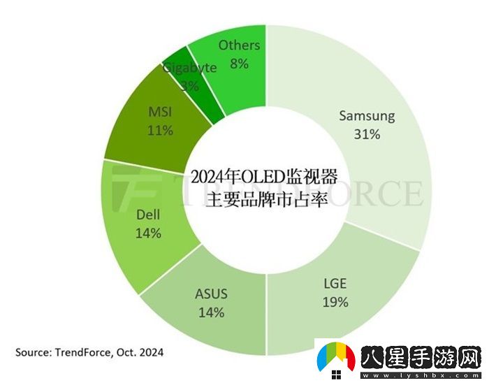 2024年OLED顯示器出貨量有望達到144萬(wàn)臺 預計全年實(shí)現181%增長(cháng)