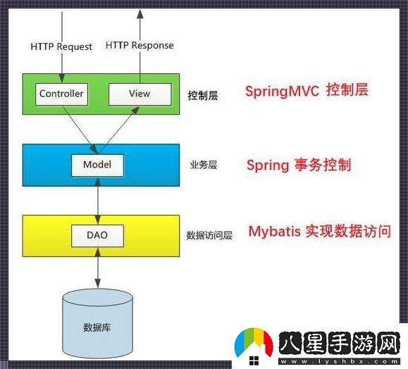 “MVC框架三層架構”的魔性與詩(shī)意