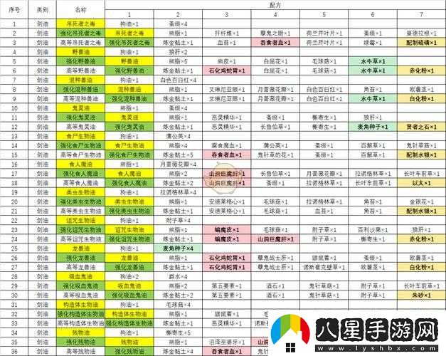 巫師 3 后期煉金材料購買(mǎi)攻略詳解全析