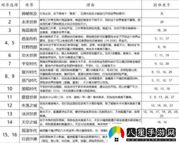 植物大戰僵尸2世界解鎖攻略