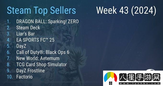 Steam最新一周銷(xiāo)量榜 七龍珠 電光炸裂！ZERO霸榜三連冠