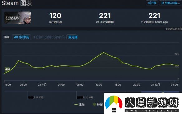 覺(jué)醒異刃發(fā)售2天24小時(shí)在線(xiàn)人數峰值僅221！
