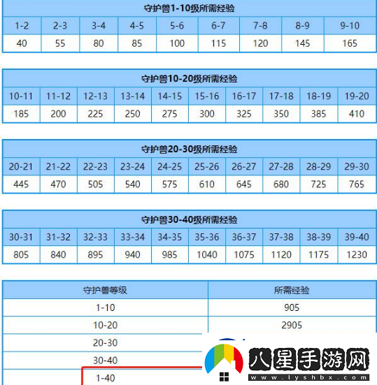 洛克王國守護獸滿(mǎn)級要多少靈獸丹