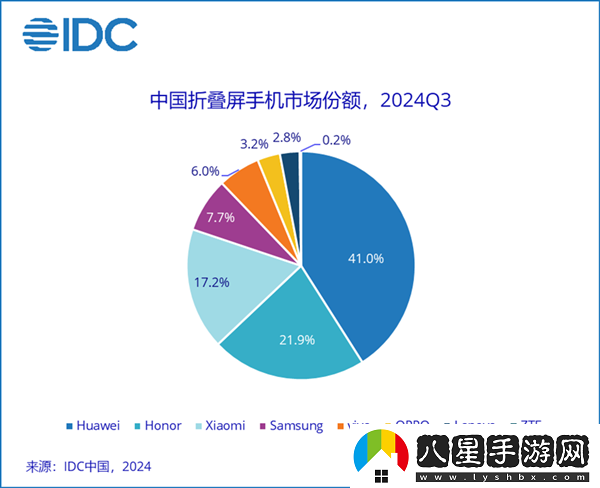 41%斷層式領(lǐng)先！華為穩居中國折疊屏手機市場(chǎng)份額第一