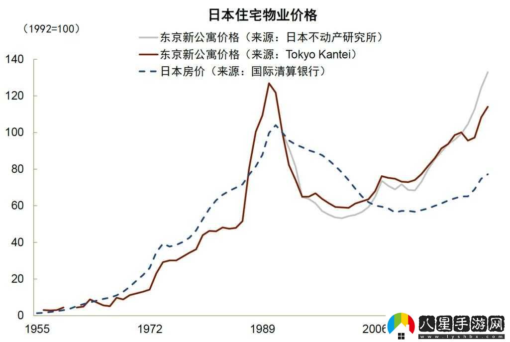 日本房?jì)r(jià)從最高到最低跌了多少