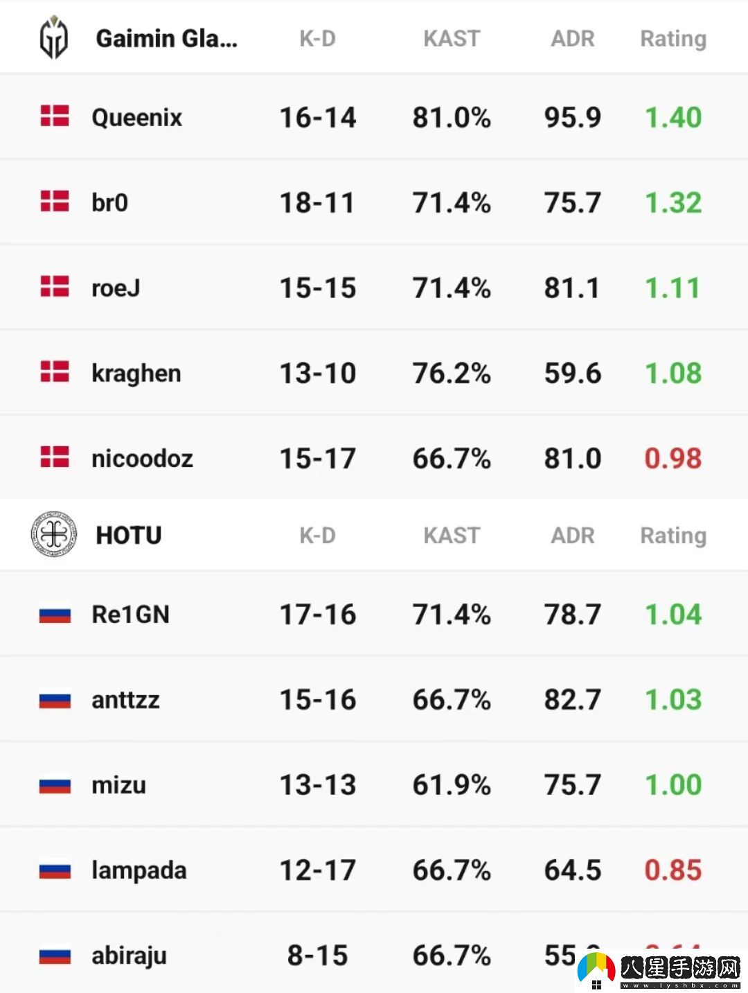 1.32rating！br0自被Astralis下放后首次正式比賽