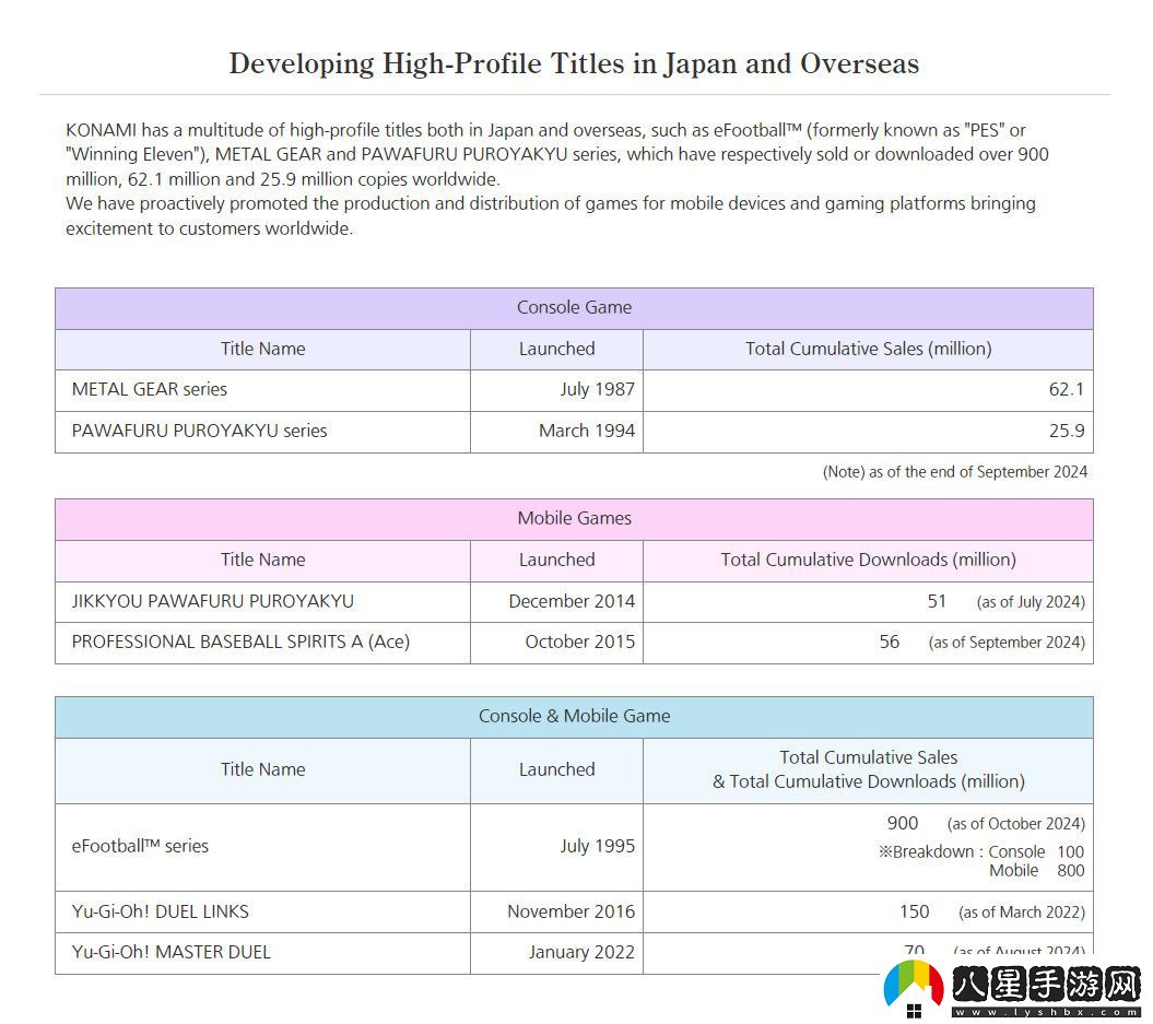 Konami最新顯示合金裝備系列銷(xiāo)量6210萬(wàn)套