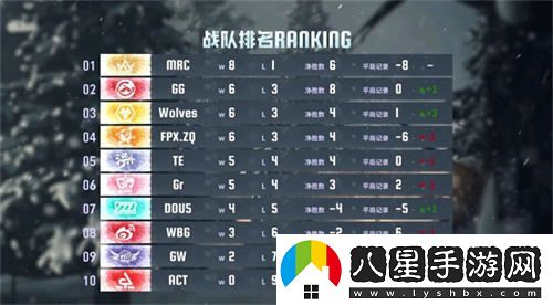 逐夢(mèng)前行！MRC戰隊雙陣營(yíng)齊心協(xié)力延續連勝佳績(jì)——第五人格2024秋季賽第五周報告發(fā)布