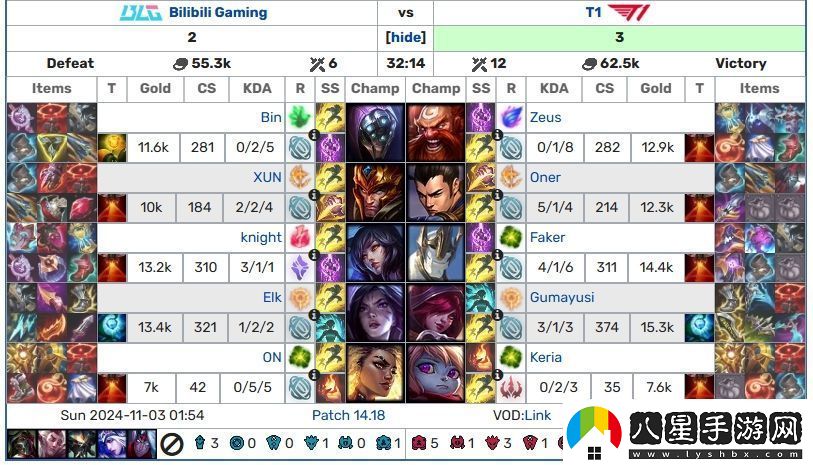 加里奧第一人！Faker生涯53場(chǎng)加里奧勝率62%