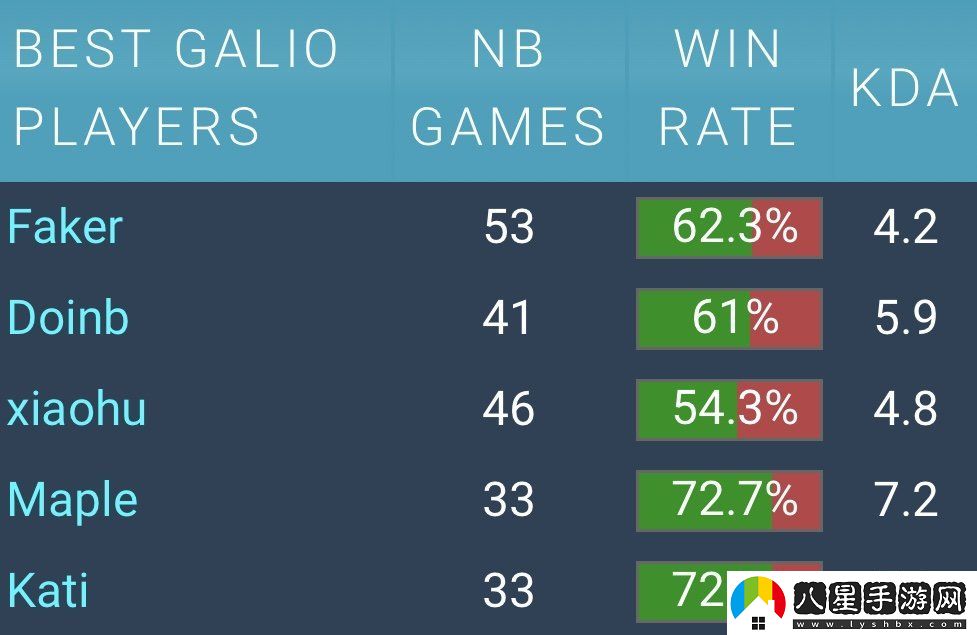 加里奧第一人！Faker生涯53場(chǎng)加里奧勝率62%