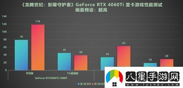 DLSS3做隊友才真隊友!RTX40系顯卡龍騰世紀4橫測