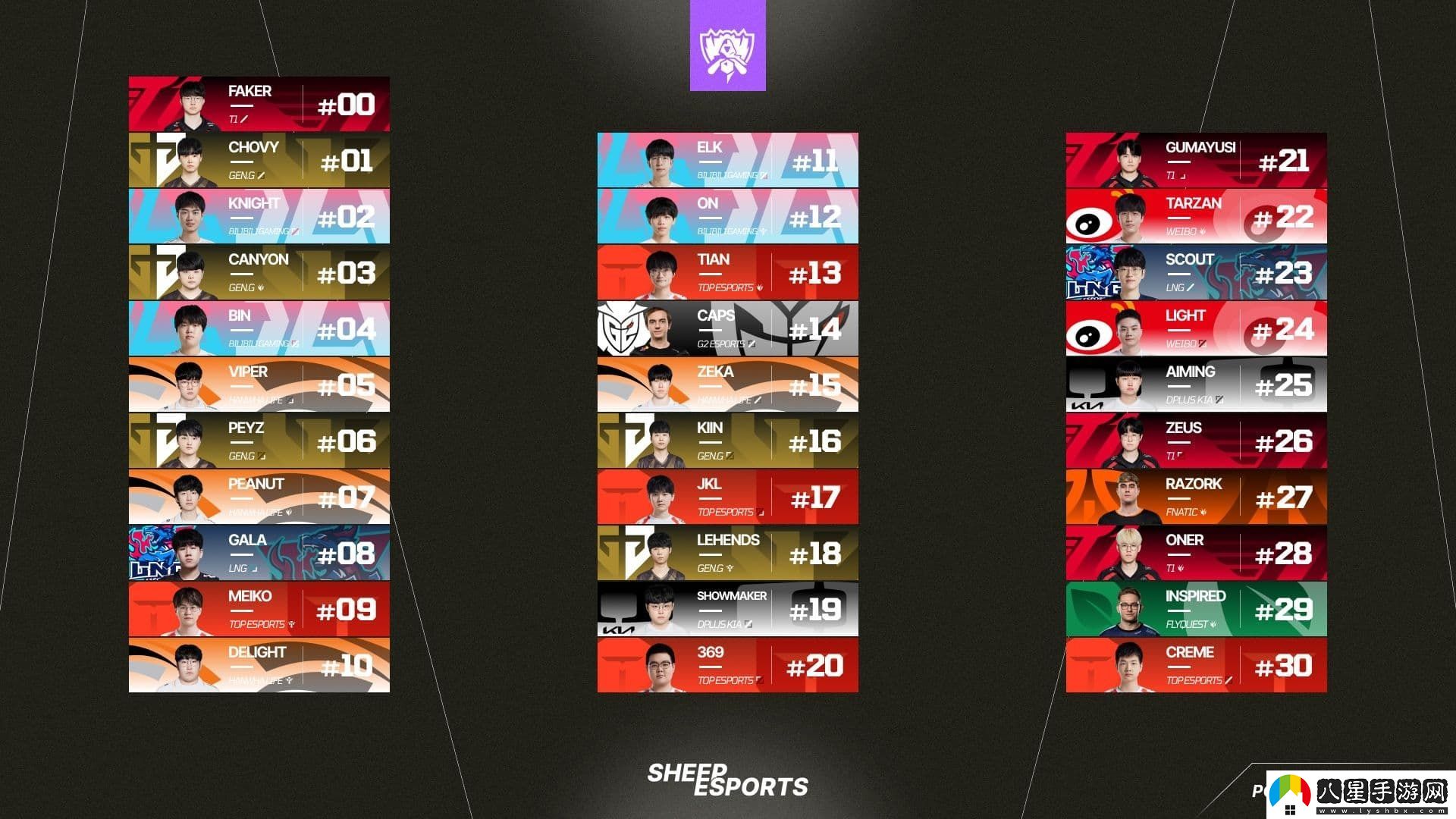 外媒就當初世界賽Top30選手沒(méi)有Faker致歉