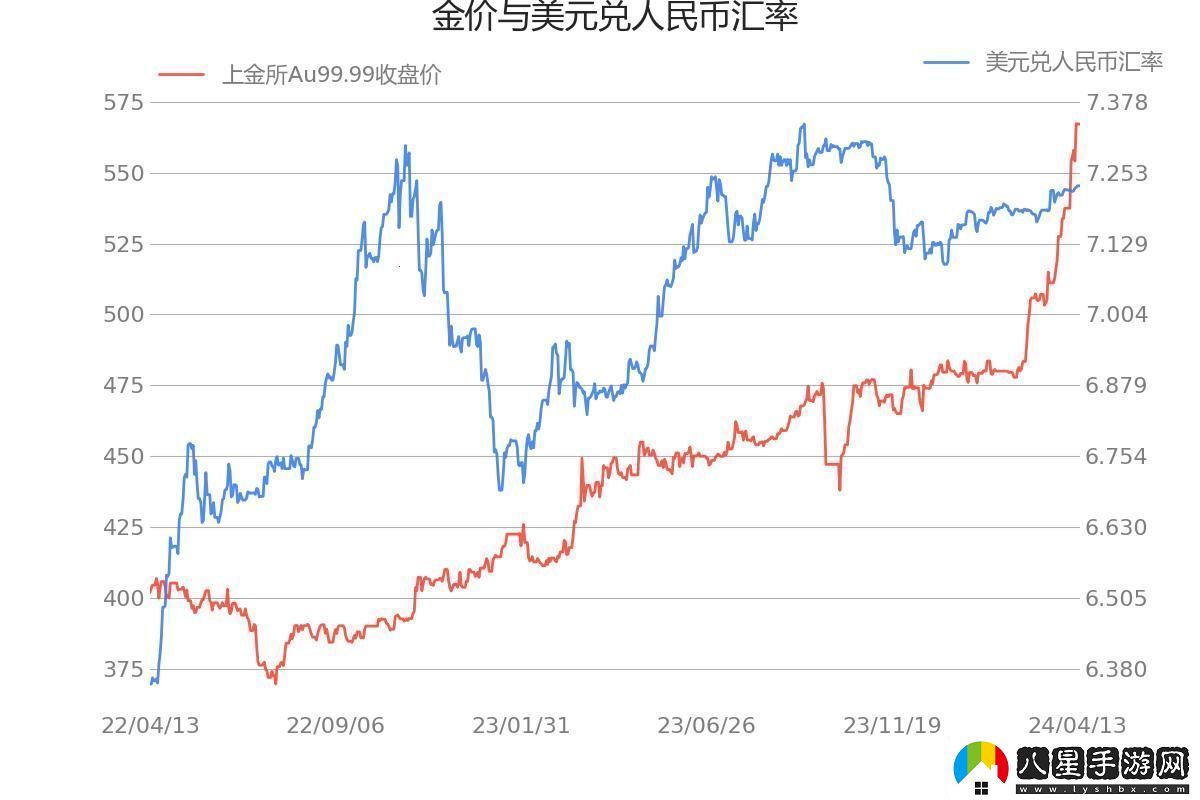Au99,99K線(xiàn)民熱議的“新寵兒”！