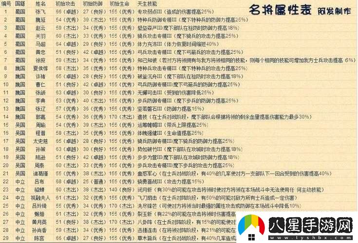 胡萊國2新手武將選擇與培養推薦
