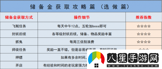 夢(mèng)幻西游如何快速獲得儲備金
