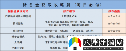 夢(mèng)幻西游如何快速獲得儲備金