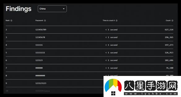 1秒破解！2024最糟糕密碼