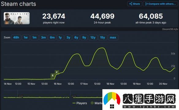 免費更新立大功!半條命2在線(xiàn)玩家數峰值達6.4萬(wàn)！