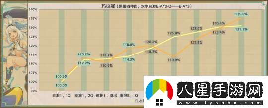 【原神】星鷲赤羽/厄水之禍/乘浪的回旋/綴花之翎數據參考