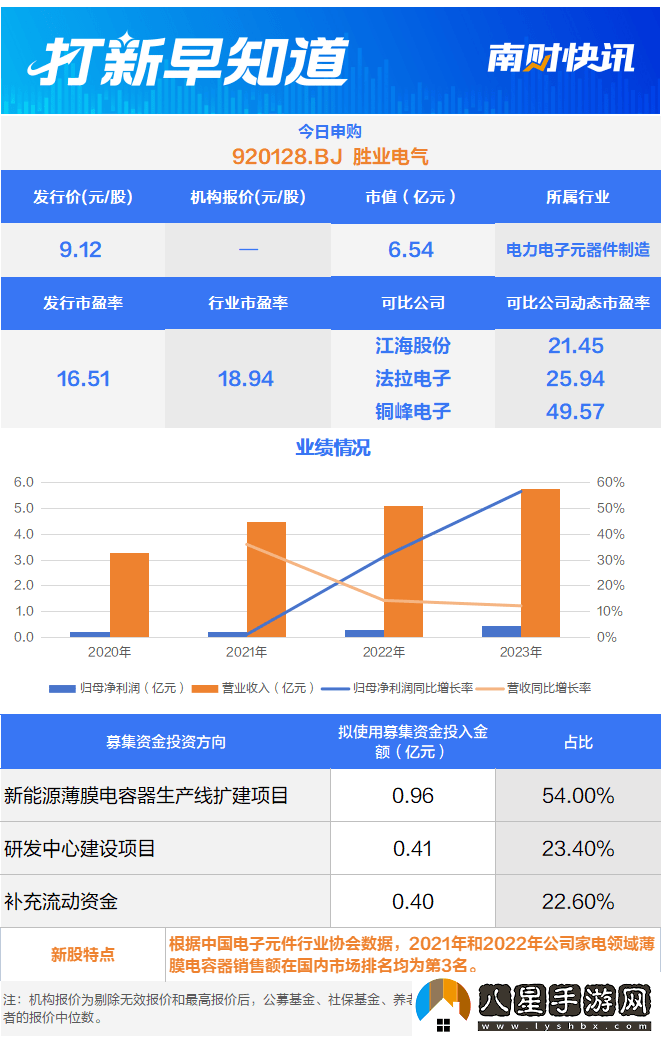 ?？迪祬⒐尚酒O計企業(yè)聯(lián)蕓科技、勝業(yè)電氣今日申購