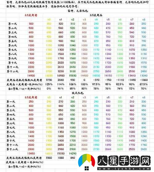 花千骨手游VIP等級特權價(jià)格全覽