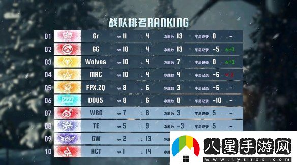 群狼呼嘯！Wolves戰隊磨牙利爪**連捷——第五人格2024秋季賽第八周賽報發(fā)布