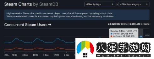 新紀錄！Steam同時(shí)在線(xiàn)人數突破3900萬(wàn)