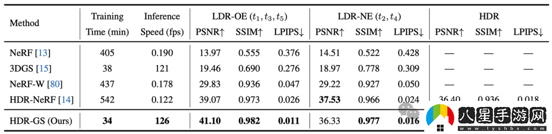清華、上海交大等研究人員提出首個(gè)可渲染HDR場(chǎng)景的3DGS