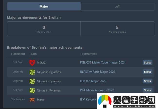 新的里程碑！Brollan職業(yè)生涯首次打進(jìn)Major四強