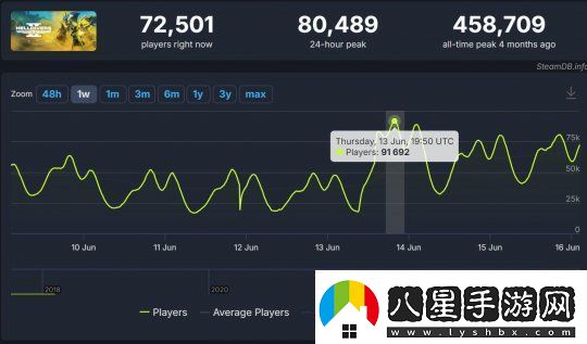 玩家熱情回暖！絕地潛兵2更新后PC用戶(hù)數量激增至86%