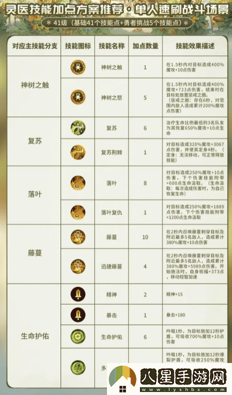 森之國度靈醫加點(diǎn)與玩法詳細攻略解析，以助你在游戲中更快成長(cháng)