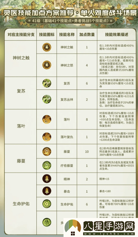 森之國度靈醫加點(diǎn)與玩法詳細攻略解析，以助你在游戲中更快成長(cháng)