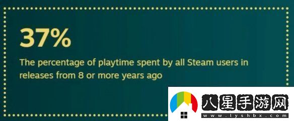 還是更想等打折！2024年Steam用戶(hù)玩新作時(shí)間僅15%