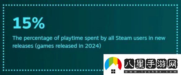 還是更想等打折！2024年Steam用戶(hù)玩新作時(shí)間僅15%