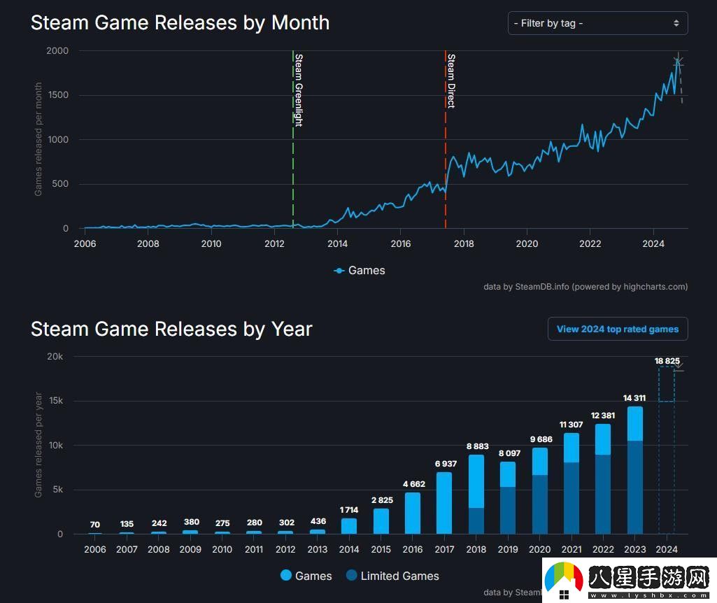 再創(chuàng  )新高！2024年Steam共發(fā)布了近1,9萬(wàn)款游戲