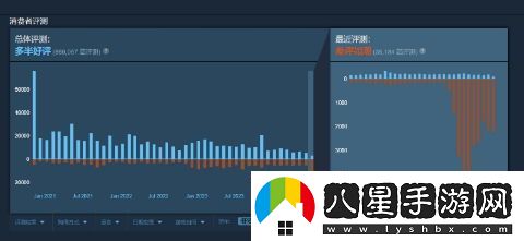 Apex英雄在Steam平臺上好評如潮已成歷史，差評數量猛增引發(fā)玩家擔憂(yōu)