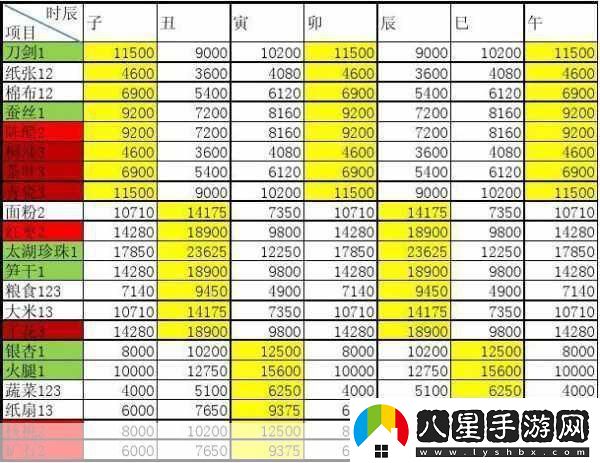 跑商商品價(jià)格表